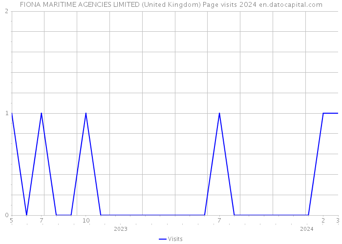 FIONA MARITIME AGENCIES LIMITED (United Kingdom) Page visits 2024 