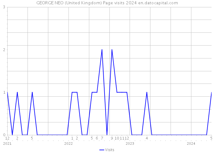 GEORGE NEO (United Kingdom) Page visits 2024 