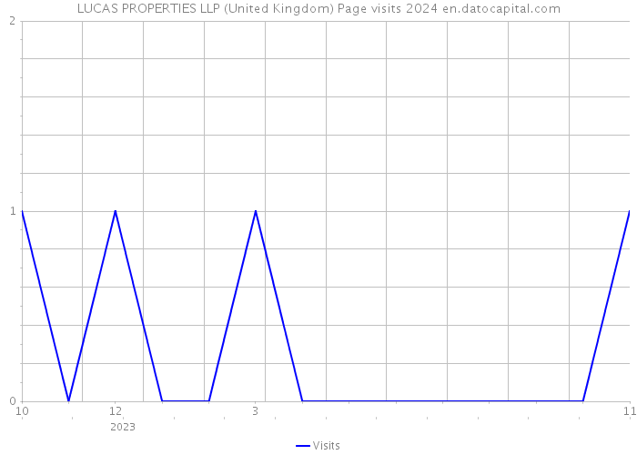 LUCAS PROPERTIES LLP (United Kingdom) Page visits 2024 