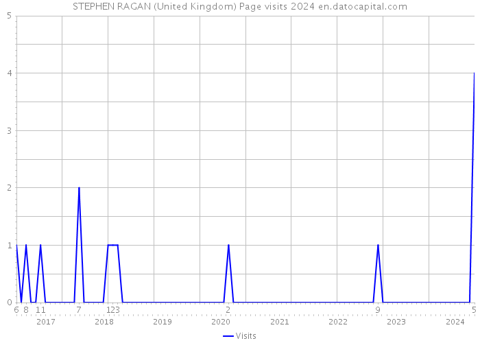 STEPHEN RAGAN (United Kingdom) Page visits 2024 