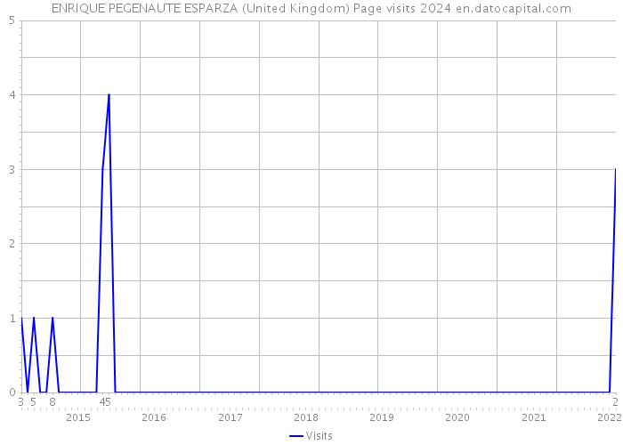 ENRIQUE PEGENAUTE ESPARZA (United Kingdom) Page visits 2024 
