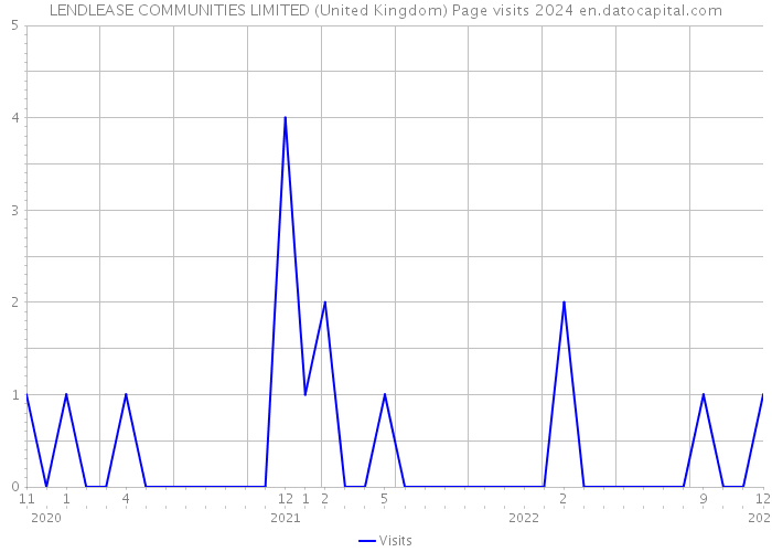 LENDLEASE COMMUNITIES LIMITED (United Kingdom) Page visits 2024 