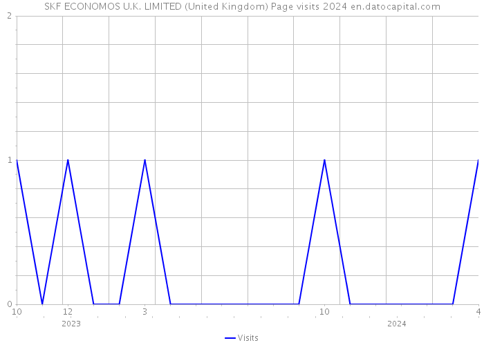 SKF ECONOMOS U.K. LIMITED (United Kingdom) Page visits 2024 