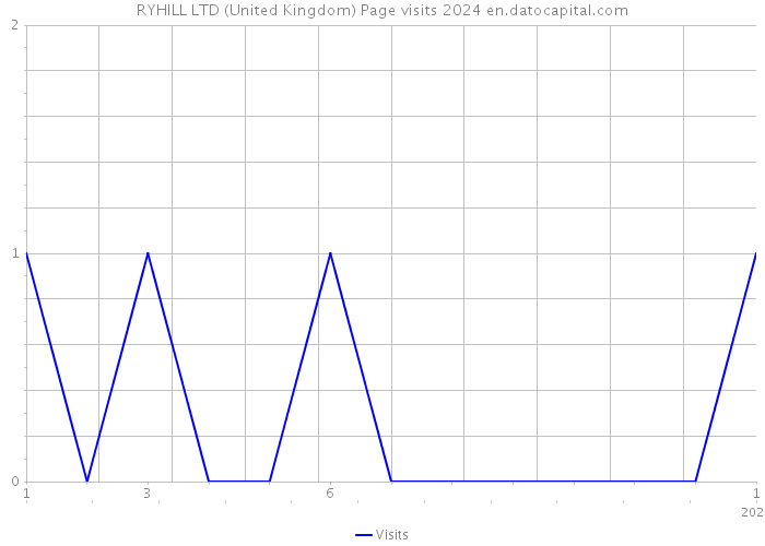 RYHILL LTD (United Kingdom) Page visits 2024 