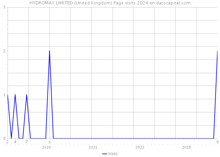 HYDROMAX LIMITED (United Kingdom) Page visits 2024 