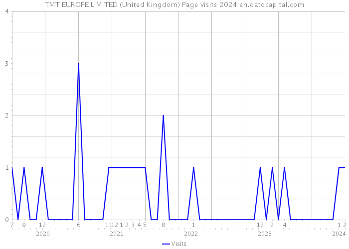 TMT EUROPE LIMITED (United Kingdom) Page visits 2024 