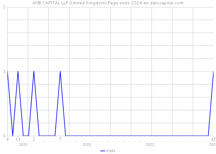 ANB CAPITAL LLP (United Kingdom) Page visits 2024 