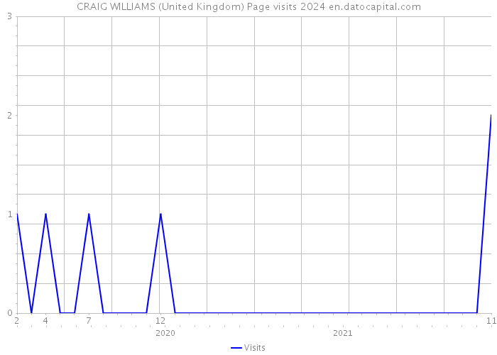 CRAIG WILLIAMS (United Kingdom) Page visits 2024 