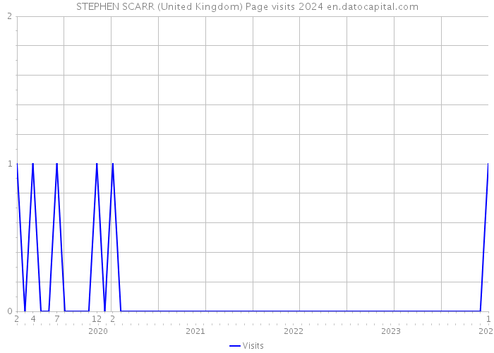 STEPHEN SCARR (United Kingdom) Page visits 2024 