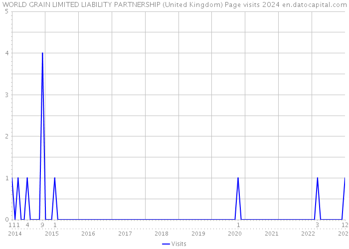 WORLD GRAIN LIMITED LIABILITY PARTNERSHIP (United Kingdom) Page visits 2024 