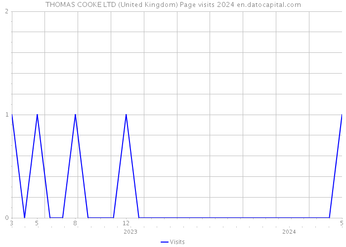 THOMAS COOKE LTD (United Kingdom) Page visits 2024 