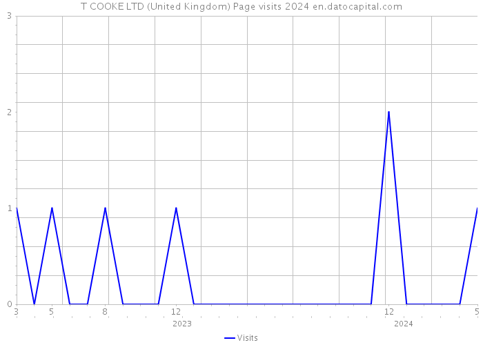 T COOKE LTD (United Kingdom) Page visits 2024 