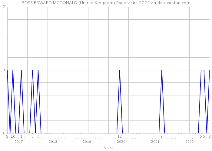 ROSS EDWARD MCDONALD (United Kingdom) Page visits 2024 