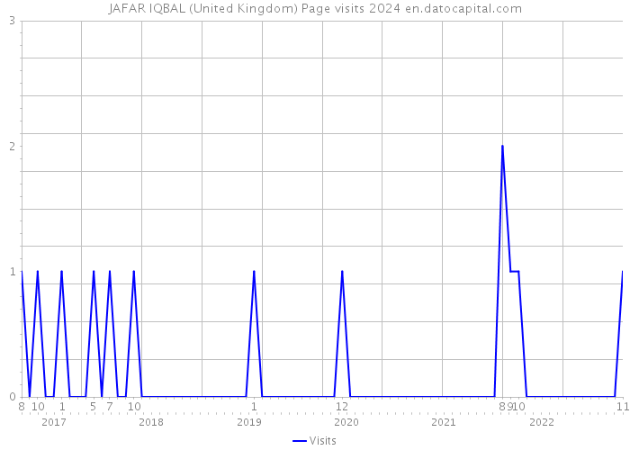 JAFAR IQBAL (United Kingdom) Page visits 2024 