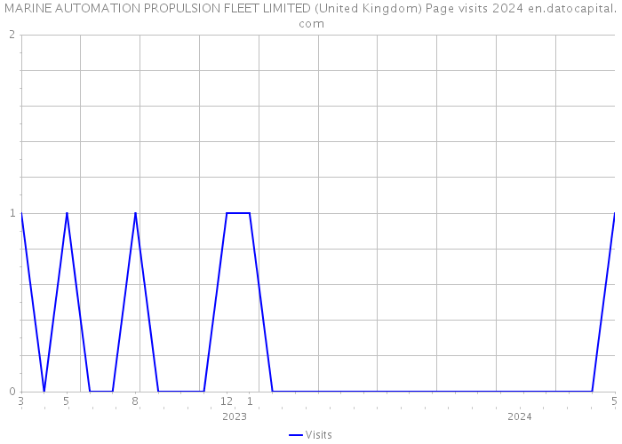 MARINE AUTOMATION PROPULSION FLEET LIMITED (United Kingdom) Page visits 2024 