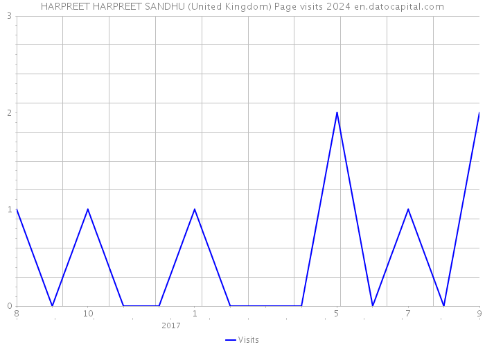 HARPREET HARPREET SANDHU (United Kingdom) Page visits 2024 