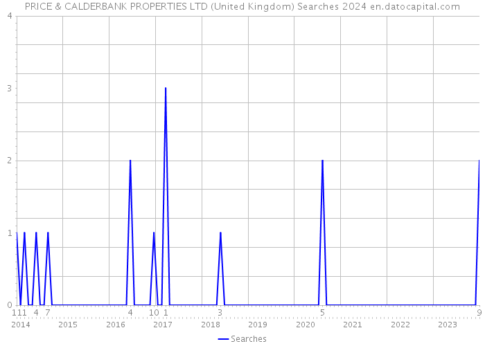 PRICE & CALDERBANK PROPERTIES LTD (United Kingdom) Searches 2024 