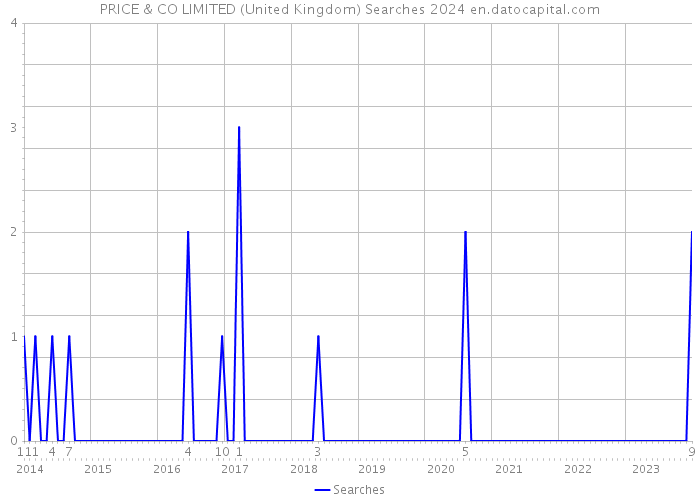PRICE & CO LIMITED (United Kingdom) Searches 2024 