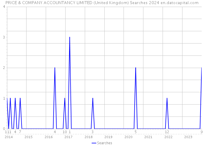 PRICE & COMPANY ACCOUNTANCY LIMITED (United Kingdom) Searches 2024 
