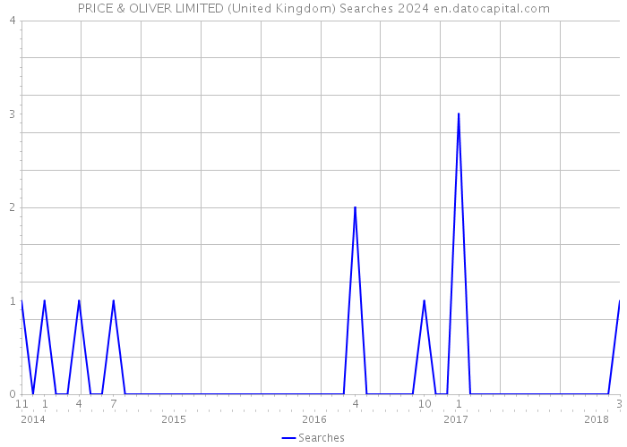 PRICE & OLIVER LIMITED (United Kingdom) Searches 2024 