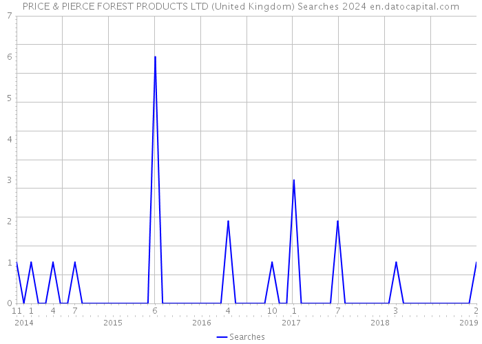 PRICE & PIERCE FOREST PRODUCTS LTD (United Kingdom) Searches 2024 