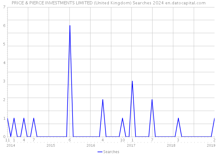 PRICE & PIERCE INVESTMENTS LIMITED (United Kingdom) Searches 2024 