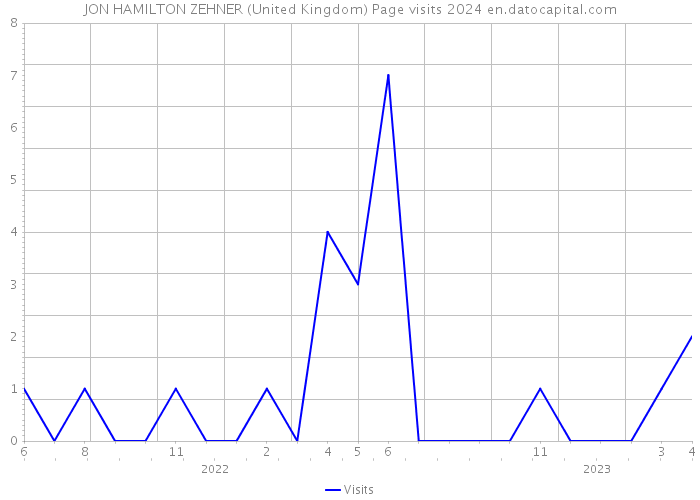 JON HAMILTON ZEHNER (United Kingdom) Page visits 2024 