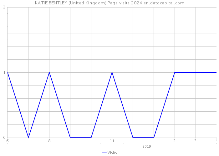 KATIE BENTLEY (United Kingdom) Page visits 2024 