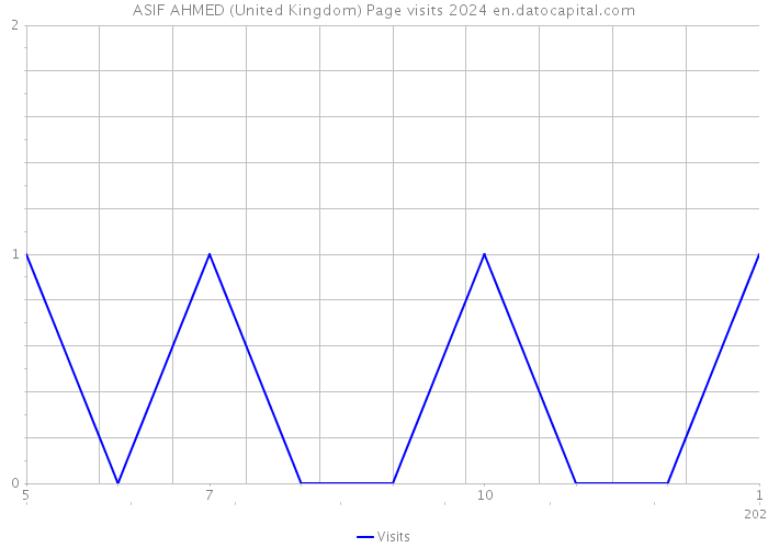 ASIF AHMED (United Kingdom) Page visits 2024 