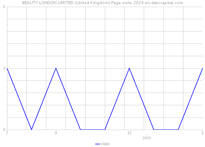 BEAUTY LONDON LIMITED (United Kingdom) Page visits 2024 