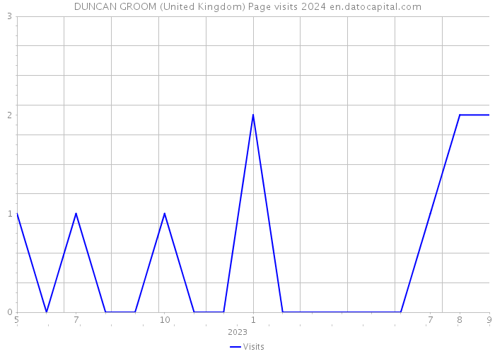 DUNCAN GROOM (United Kingdom) Page visits 2024 