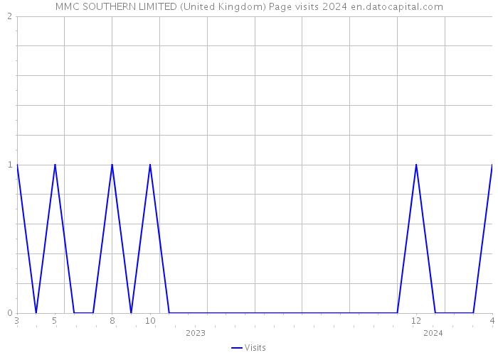 MMC SOUTHERN LIMITED (United Kingdom) Page visits 2024 