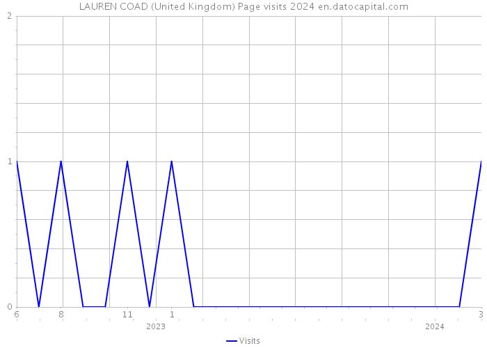 LAUREN COAD (United Kingdom) Page visits 2024 