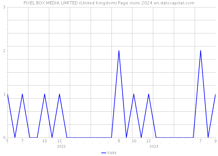 PIXEL BOX MEDIA LIMITED (United Kingdom) Page visits 2024 