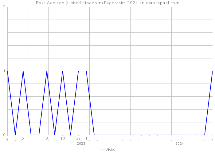 Ross Addison (United Kingdom) Page visits 2024 