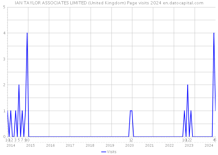 IAN TAYLOR ASSOCIATES LIMITED (United Kingdom) Page visits 2024 