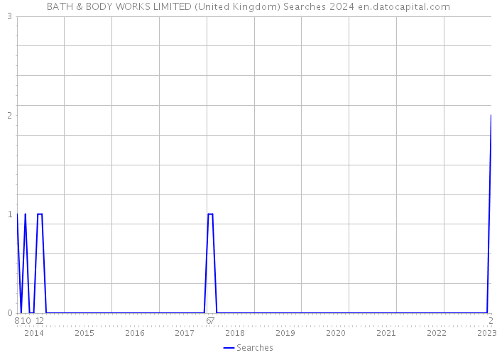 BATH & BODY WORKS LIMITED (United Kingdom) Searches 2024 