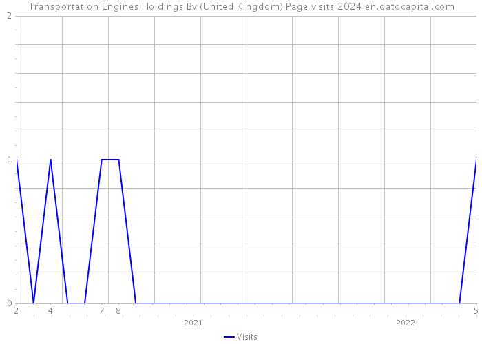 Transportation Engines Holdings Bv (United Kingdom) Page visits 2024 