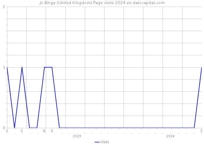 Jo Binge (United Kingdom) Page visits 2024 