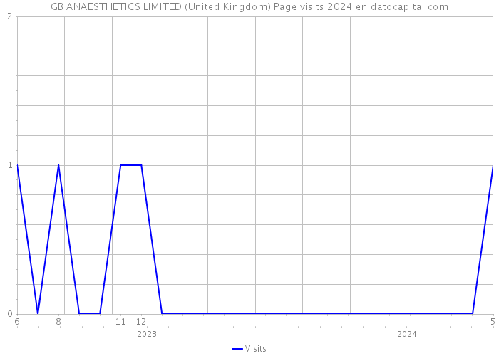 GB ANAESTHETICS LIMITED (United Kingdom) Page visits 2024 