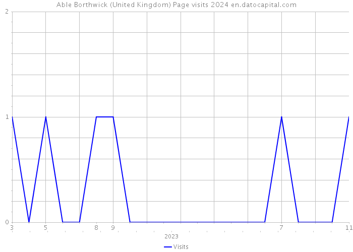 Able Borthwick (United Kingdom) Page visits 2024 