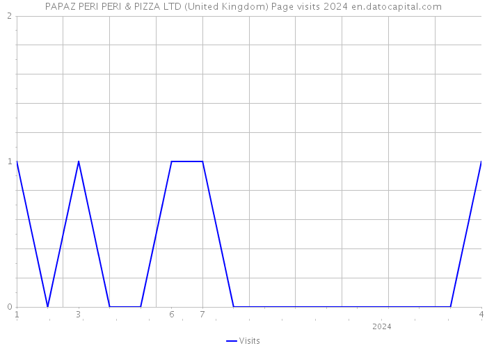 PAPAZ PERI PERI & PIZZA LTD (United Kingdom) Page visits 2024 