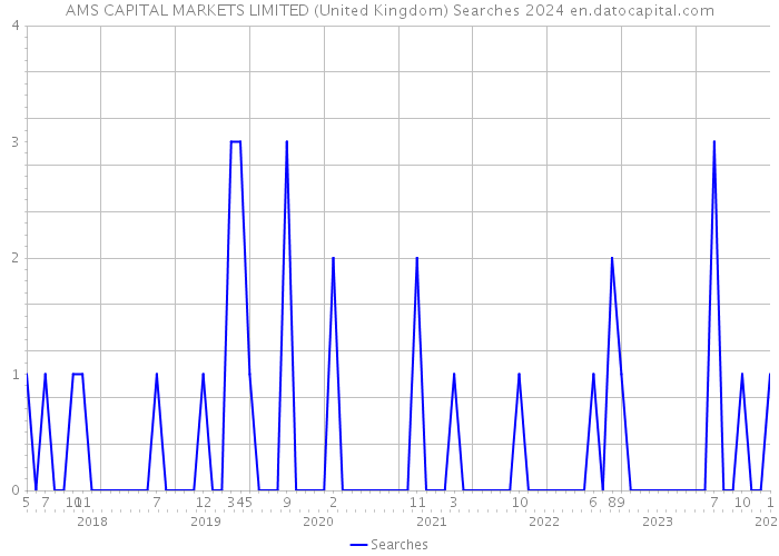 AMS CAPITAL MARKETS LIMITED (United Kingdom) Searches 2024 