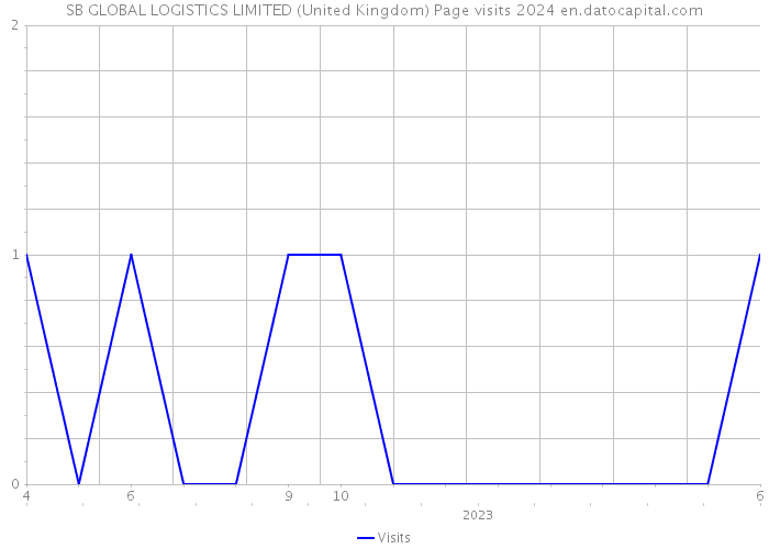 SB GLOBAL LOGISTICS LIMITED (United Kingdom) Page visits 2024 
