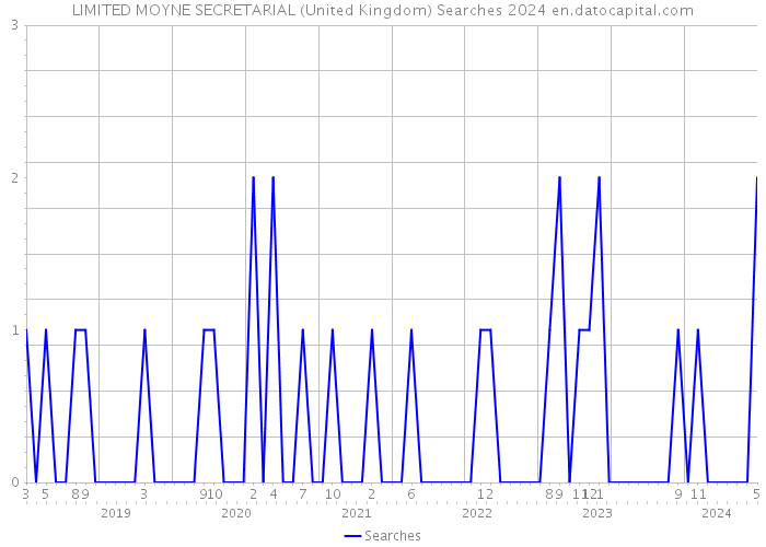 LIMITED MOYNE SECRETARIAL (United Kingdom) Searches 2024 