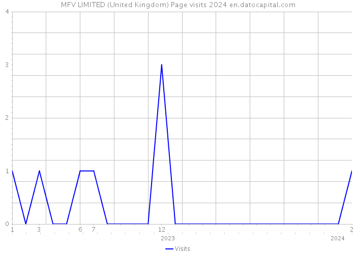 MFV LIMITED (United Kingdom) Page visits 2024 