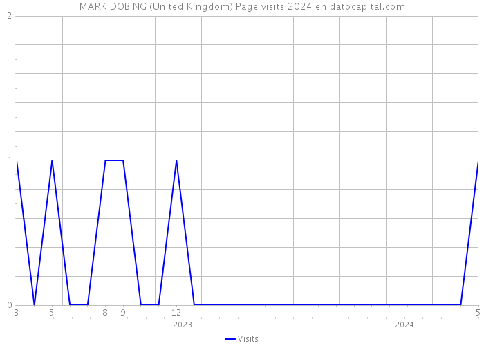 MARK DOBING (United Kingdom) Page visits 2024 