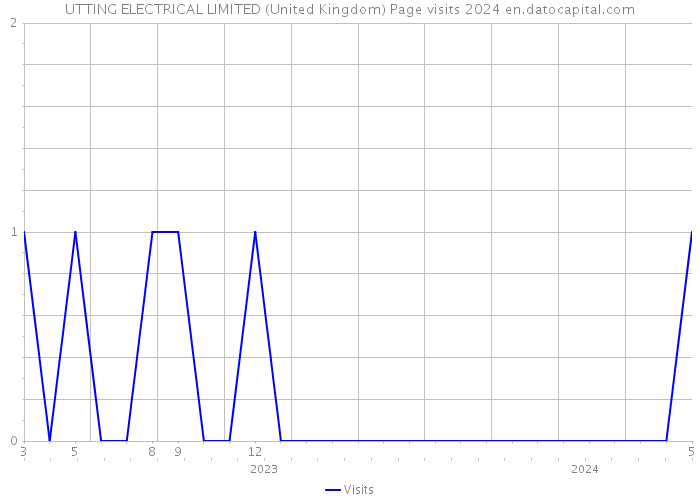 UTTING ELECTRICAL LIMITED (United Kingdom) Page visits 2024 