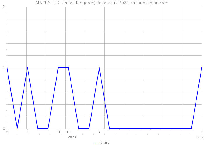 MAGUS LTD (United Kingdom) Page visits 2024 