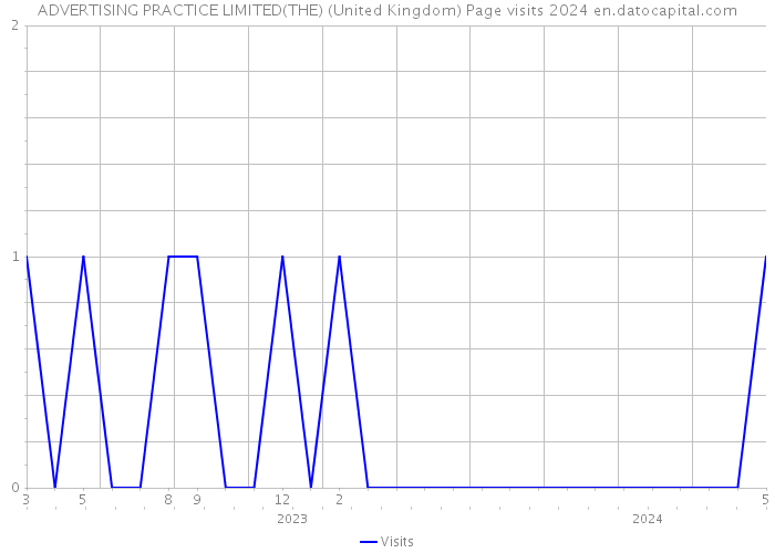 ADVERTISING PRACTICE LIMITED(THE) (United Kingdom) Page visits 2024 